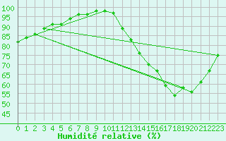 Courbe de l'humidit relative pour Souprosse (40)