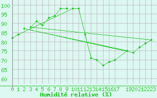 Courbe de l'humidit relative pour Lisbonne (Po)