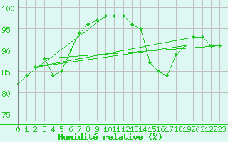 Courbe de l'humidit relative pour Bailleul-Le-Soc (60)