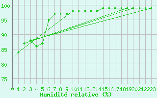 Courbe de l'humidit relative pour Myken