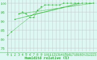 Courbe de l'humidit relative pour Sletterhage 