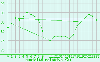 Courbe de l'humidit relative pour Bares