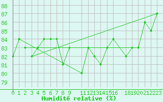 Courbe de l'humidit relative pour Utsira Fyr