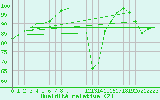 Courbe de l'humidit relative pour Marquise (62)