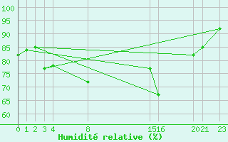 Courbe de l'humidit relative pour le bateau BATFR31