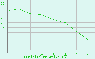 Courbe de l'humidit relative pour Ilomantsi