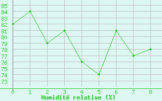 Courbe de l'humidit relative pour Ylistaro Pelma
