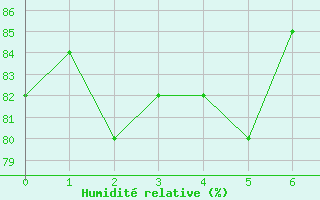 Courbe de l'humidit relative pour Colimacons (974)