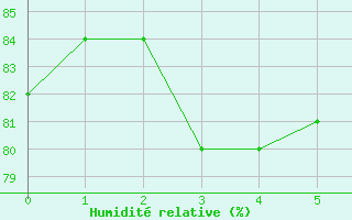 Courbe de l'humidit relative pour Uto