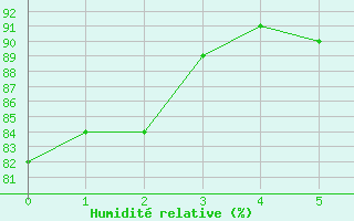 Courbe de l'humidit relative pour le bateau BATFR54