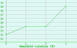 Courbe de l'humidit relative pour Santa Marta / Simon Bolivar