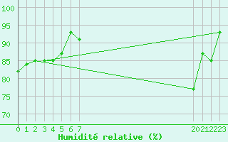 Courbe de l'humidit relative pour Besson - Chassignolles (03)