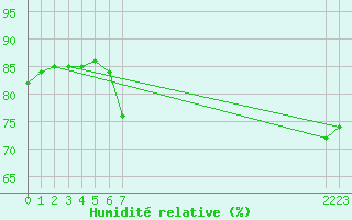 Courbe de l'humidit relative pour Porto Colom