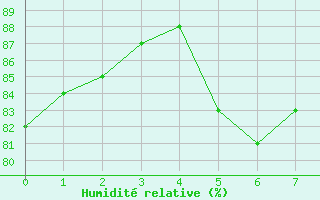 Courbe de l'humidit relative pour Utsira Fyr