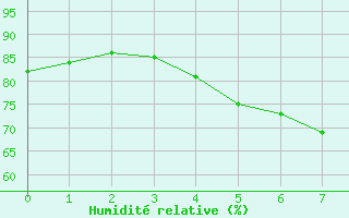 Courbe de l'humidit relative pour Helsinki Kaisaniemi