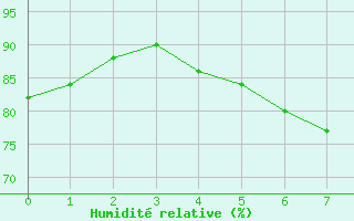 Courbe de l'humidit relative pour Hano