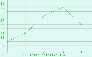 Courbe de l'humidit relative pour Hano