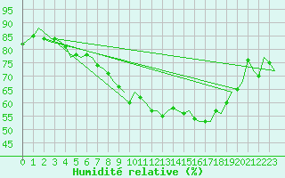 Courbe de l'humidit relative pour Rotterdam Airport Zestienhoven