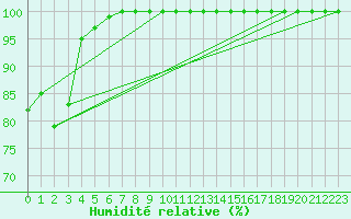 Courbe de l'humidit relative pour Chteau-Chinon (58)