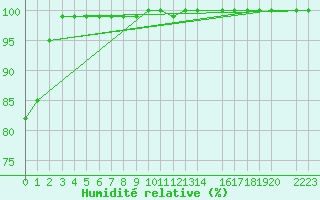 Courbe de l'humidit relative pour Somna-Kvaloyfjellet