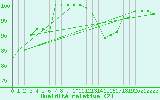 Courbe de l'humidit relative pour Kahler Asten