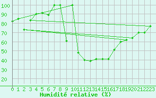 Courbe de l'humidit relative pour Postojna