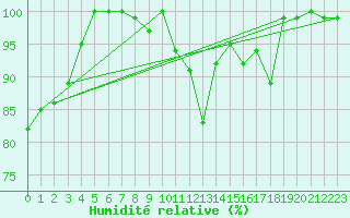 Courbe de l'humidit relative pour Turretot (76)