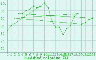 Courbe de l'humidit relative pour Beauvais (60)