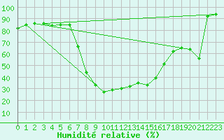 Courbe de l'humidit relative pour Montagnier, Bagnes