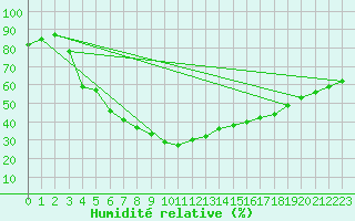 Courbe de l'humidit relative pour Lieksa Lampela