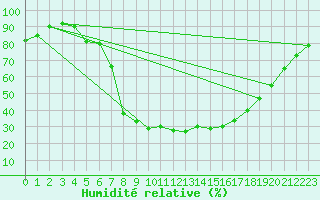 Courbe de l'humidit relative pour Idar-Oberstein