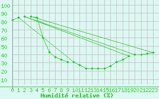 Courbe de l'humidit relative pour Castellfort