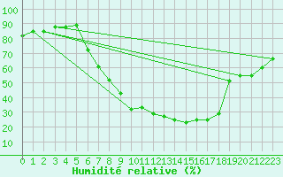 Courbe de l'humidit relative pour Notzingen