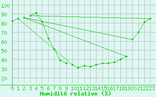 Courbe de l'humidit relative pour Leipzig