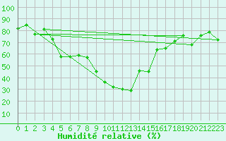 Courbe de l'humidit relative pour Cevio (Sw)