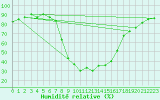Courbe de l'humidit relative pour Reit im Winkl