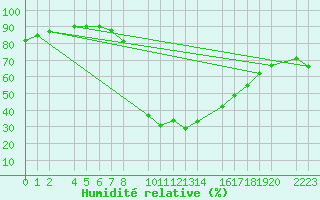 Courbe de l'humidit relative pour Bielsa