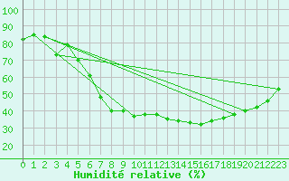 Courbe de l'humidit relative pour Meppen
