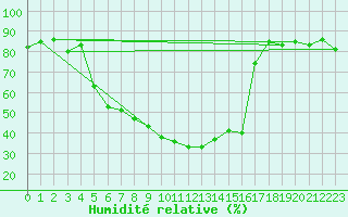 Courbe de l'humidit relative pour Itzehoe