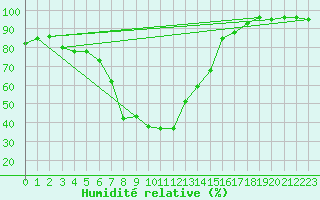 Courbe de l'humidit relative pour Padesu / Apa Neagra