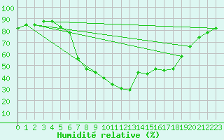 Courbe de l'humidit relative pour Sartne (2A)