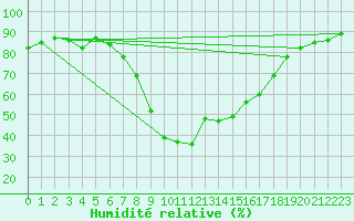 Courbe de l'humidit relative pour Tortosa