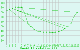 Courbe de l'humidit relative pour Porqueres