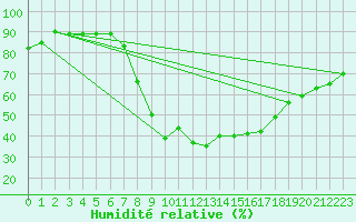 Courbe de l'humidit relative pour Soria (Esp)