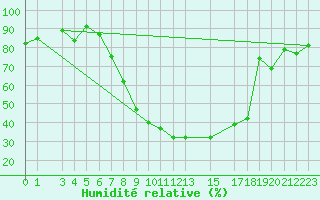 Courbe de l'humidit relative pour Andeer