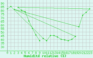 Courbe de l'humidit relative pour Floda