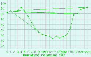 Courbe de l'humidit relative pour Sillian