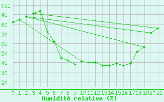 Courbe de l'humidit relative pour Trysil Vegstasjon