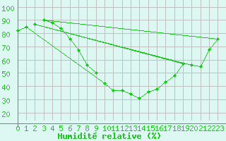 Courbe de l'humidit relative pour Scuol