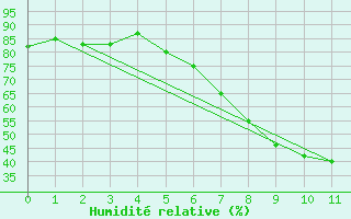 Courbe de l'humidit relative pour Slubice